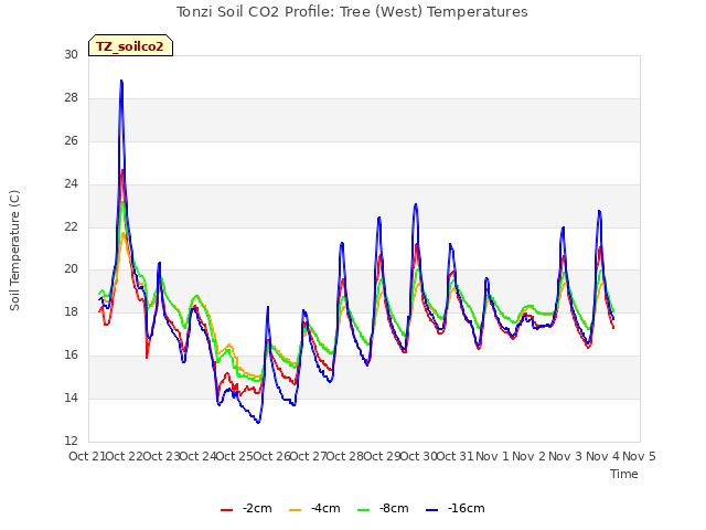 plot of Tonzi Soil CO2 Profile: Tree (West) Temperatures