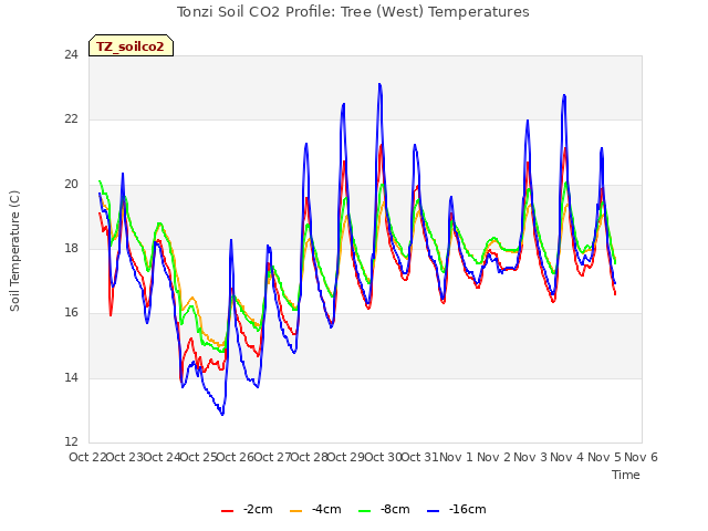 plot of Tonzi Soil CO2 Profile: Tree (West) Temperatures