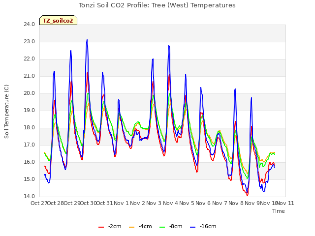 plot of Tonzi Soil CO2 Profile: Tree (West) Temperatures