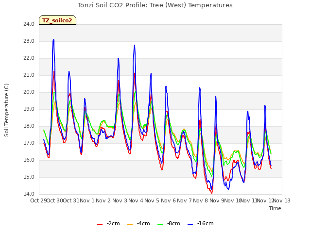 plot of Tonzi Soil CO2 Profile: Tree (West) Temperatures