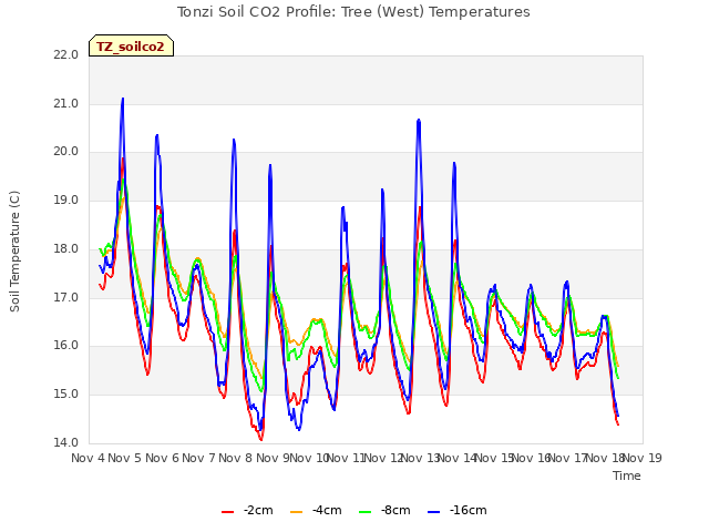 plot of Tonzi Soil CO2 Profile: Tree (West) Temperatures