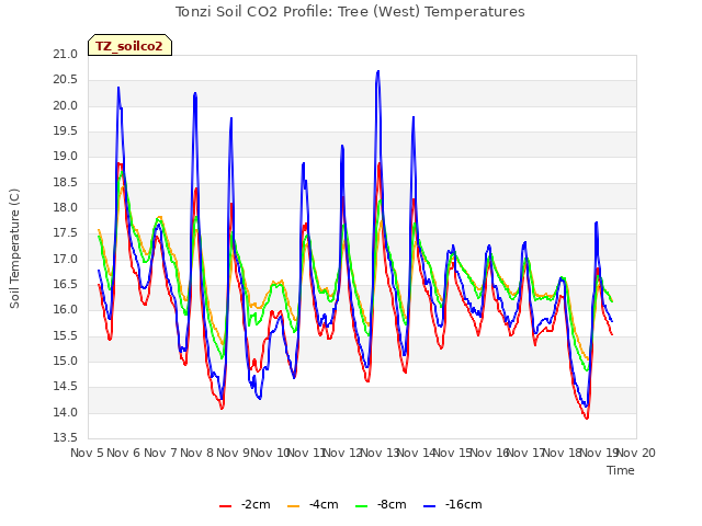 plot of Tonzi Soil CO2 Profile: Tree (West) Temperatures