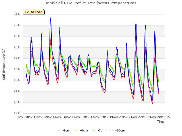 plot of Tonzi Soil CO2 Profile: Tree (West) Temperatures