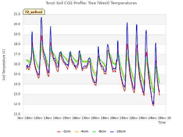 plot of Tonzi Soil CO2 Profile: Tree (West) Temperatures