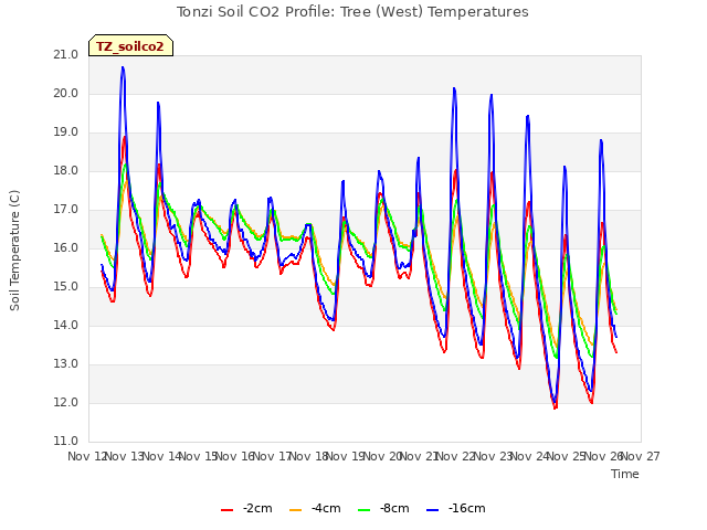 plot of Tonzi Soil CO2 Profile: Tree (West) Temperatures