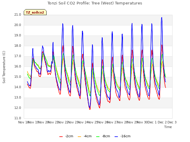 plot of Tonzi Soil CO2 Profile: Tree (West) Temperatures