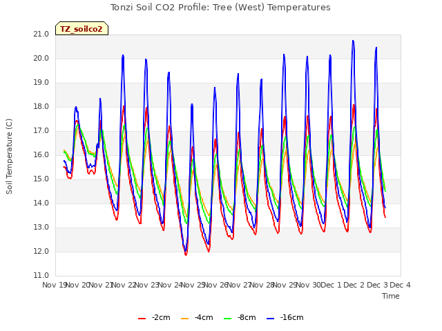 plot of Tonzi Soil CO2 Profile: Tree (West) Temperatures