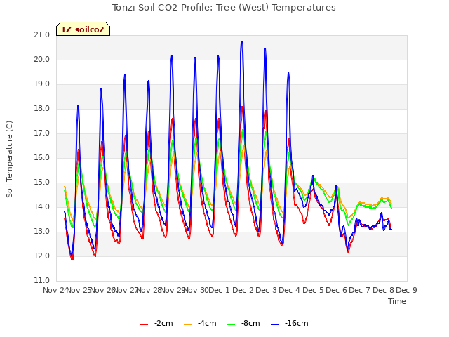 plot of Tonzi Soil CO2 Profile: Tree (West) Temperatures