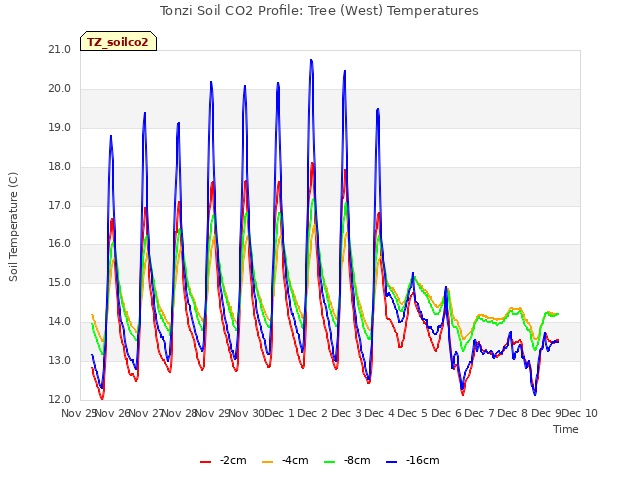 plot of Tonzi Soil CO2 Profile: Tree (West) Temperatures