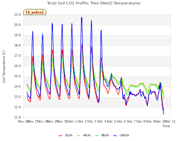 plot of Tonzi Soil CO2 Profile: Tree (West) Temperatures