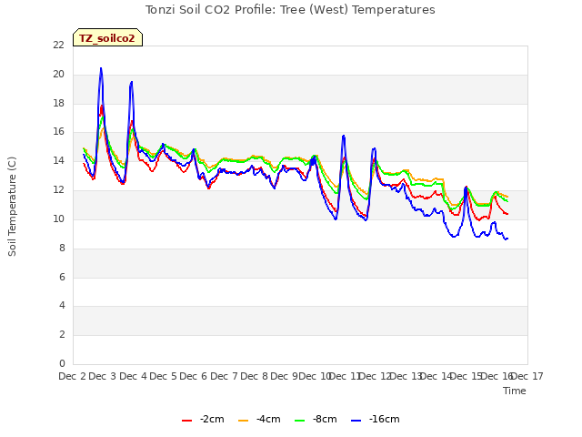 plot of Tonzi Soil CO2 Profile: Tree (West) Temperatures