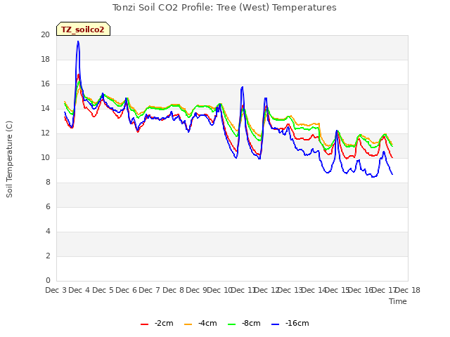 plot of Tonzi Soil CO2 Profile: Tree (West) Temperatures