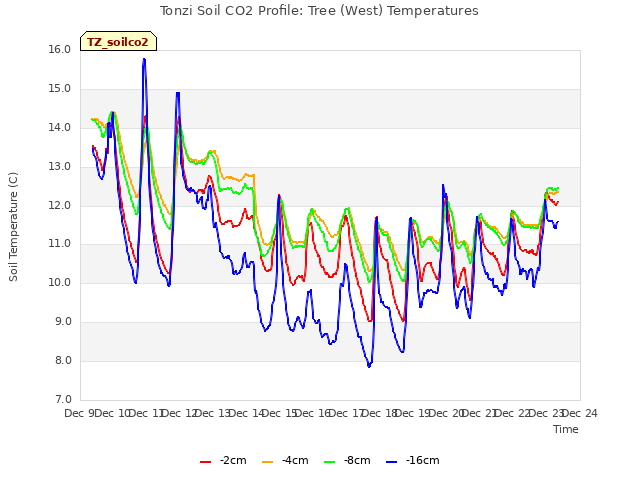 plot of Tonzi Soil CO2 Profile: Tree (West) Temperatures