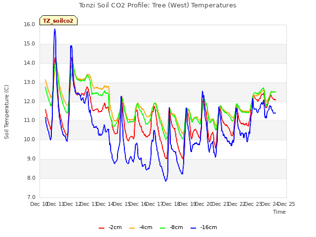 plot of Tonzi Soil CO2 Profile: Tree (West) Temperatures