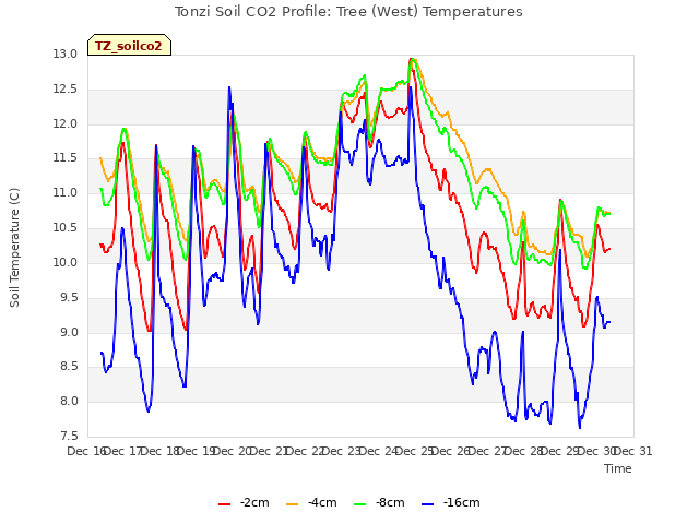 plot of Tonzi Soil CO2 Profile: Tree (West) Temperatures