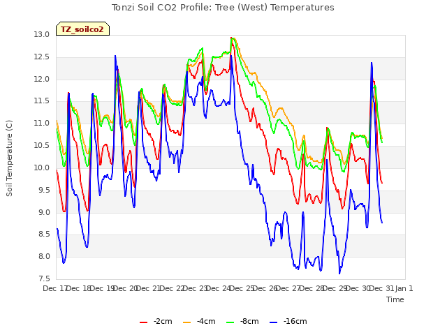 plot of Tonzi Soil CO2 Profile: Tree (West) Temperatures