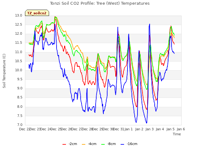 plot of Tonzi Soil CO2 Profile: Tree (West) Temperatures