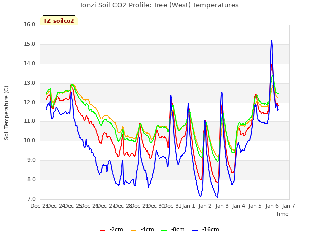 plot of Tonzi Soil CO2 Profile: Tree (West) Temperatures