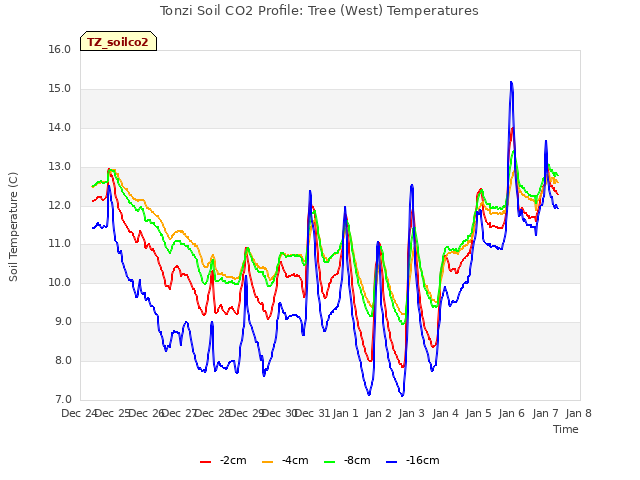 plot of Tonzi Soil CO2 Profile: Tree (West) Temperatures