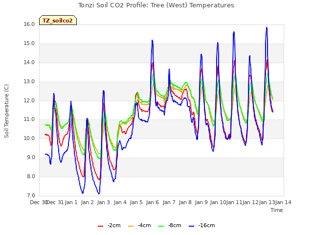 plot of Tonzi Soil CO2 Profile: Tree (West) Temperatures