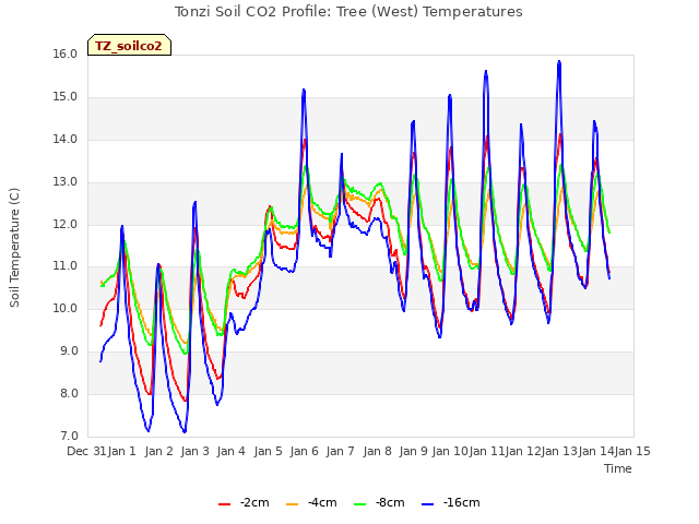 plot of Tonzi Soil CO2 Profile: Tree (West) Temperatures