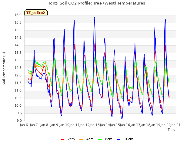 plot of Tonzi Soil CO2 Profile: Tree (West) Temperatures