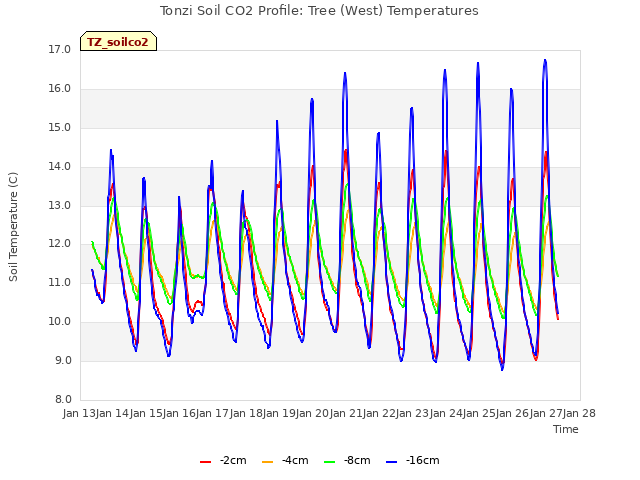 plot of Tonzi Soil CO2 Profile: Tree (West) Temperatures