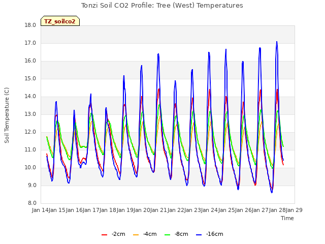 plot of Tonzi Soil CO2 Profile: Tree (West) Temperatures