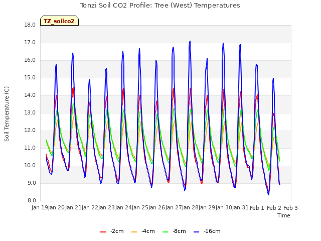 plot of Tonzi Soil CO2 Profile: Tree (West) Temperatures