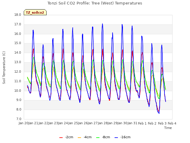 plot of Tonzi Soil CO2 Profile: Tree (West) Temperatures