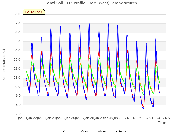 plot of Tonzi Soil CO2 Profile: Tree (West) Temperatures