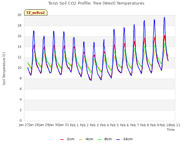 plot of Tonzi Soil CO2 Profile: Tree (West) Temperatures