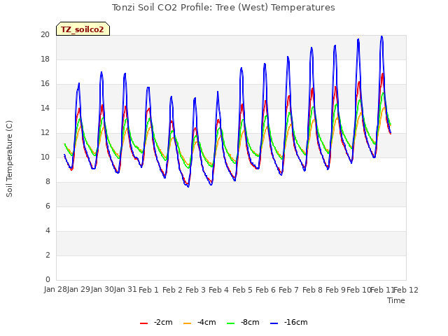 plot of Tonzi Soil CO2 Profile: Tree (West) Temperatures