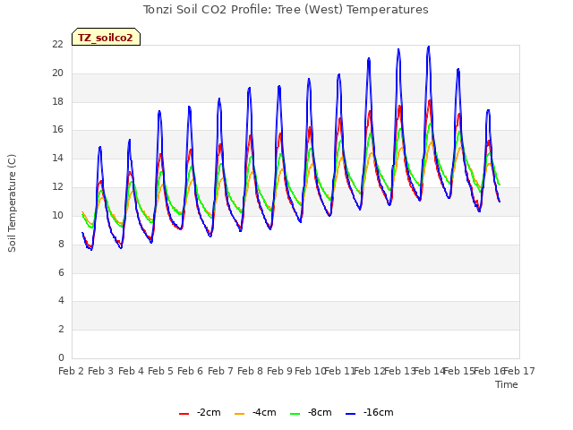 plot of Tonzi Soil CO2 Profile: Tree (West) Temperatures