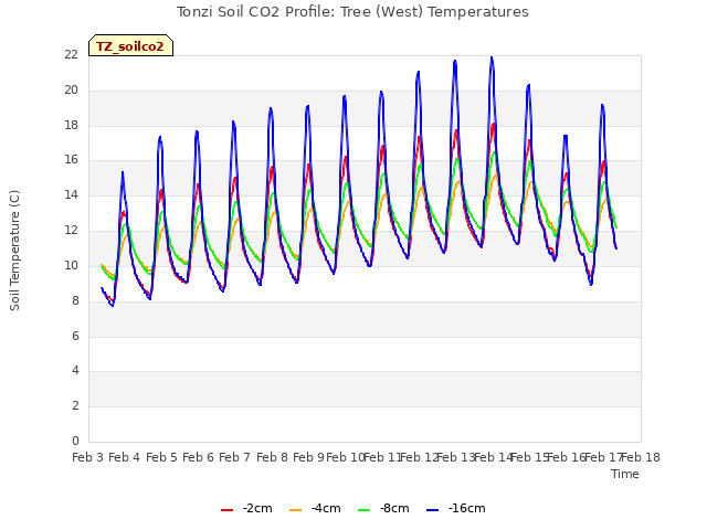 plot of Tonzi Soil CO2 Profile: Tree (West) Temperatures