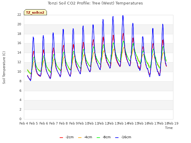 plot of Tonzi Soil CO2 Profile: Tree (West) Temperatures