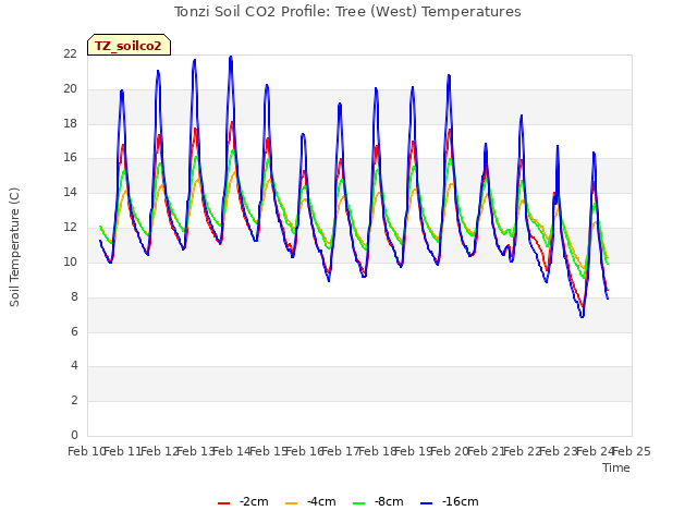 plot of Tonzi Soil CO2 Profile: Tree (West) Temperatures