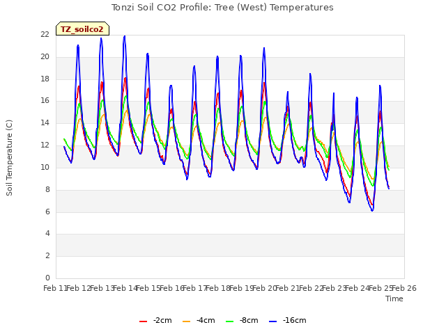 plot of Tonzi Soil CO2 Profile: Tree (West) Temperatures