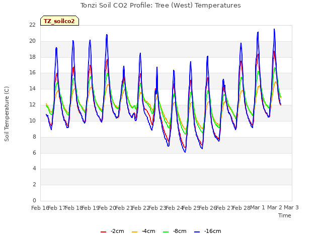 plot of Tonzi Soil CO2 Profile: Tree (West) Temperatures