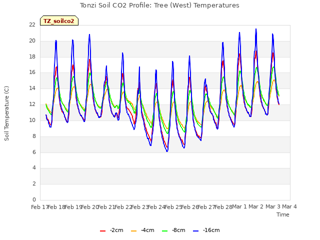 plot of Tonzi Soil CO2 Profile: Tree (West) Temperatures