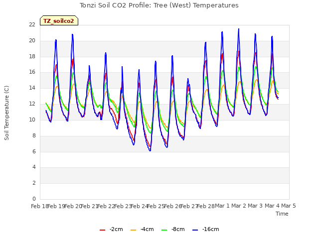 plot of Tonzi Soil CO2 Profile: Tree (West) Temperatures