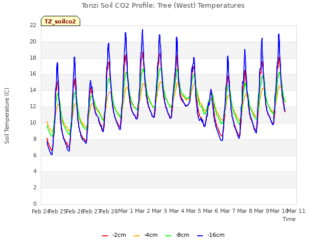 plot of Tonzi Soil CO2 Profile: Tree (West) Temperatures