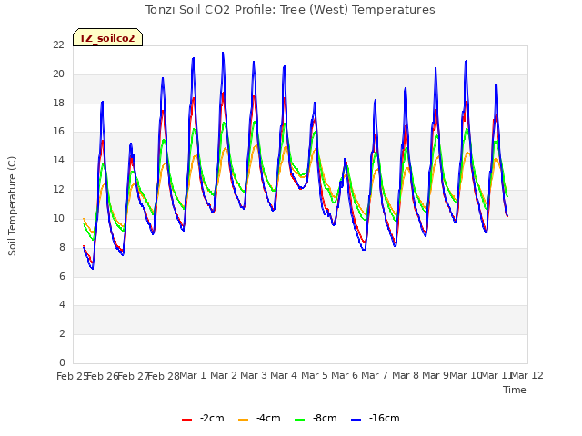 plot of Tonzi Soil CO2 Profile: Tree (West) Temperatures