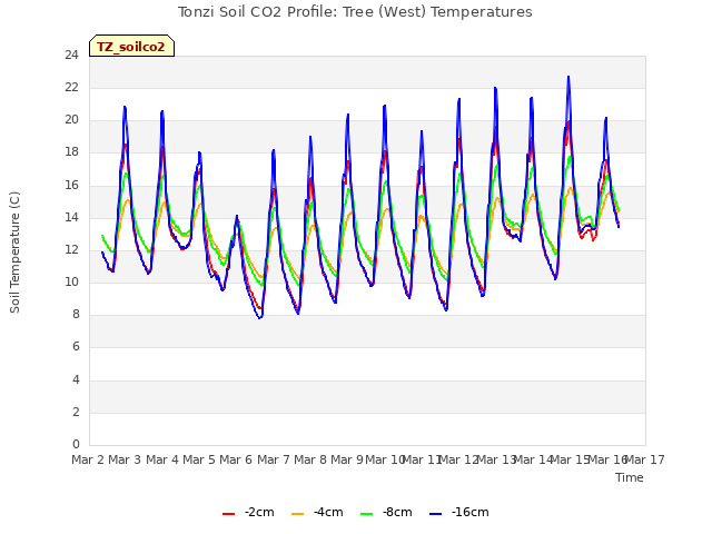 plot of Tonzi Soil CO2 Profile: Tree (West) Temperatures