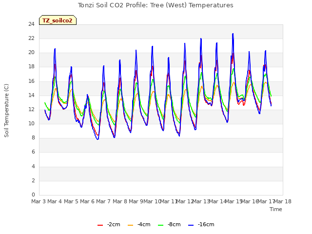 plot of Tonzi Soil CO2 Profile: Tree (West) Temperatures