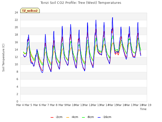 plot of Tonzi Soil CO2 Profile: Tree (West) Temperatures