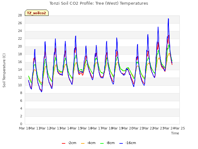 plot of Tonzi Soil CO2 Profile: Tree (West) Temperatures