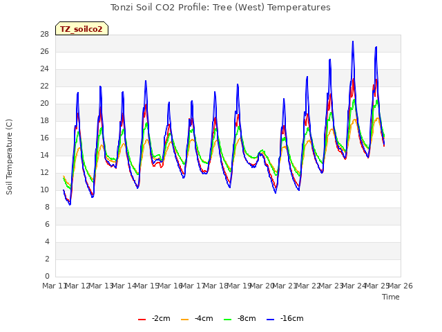 plot of Tonzi Soil CO2 Profile: Tree (West) Temperatures