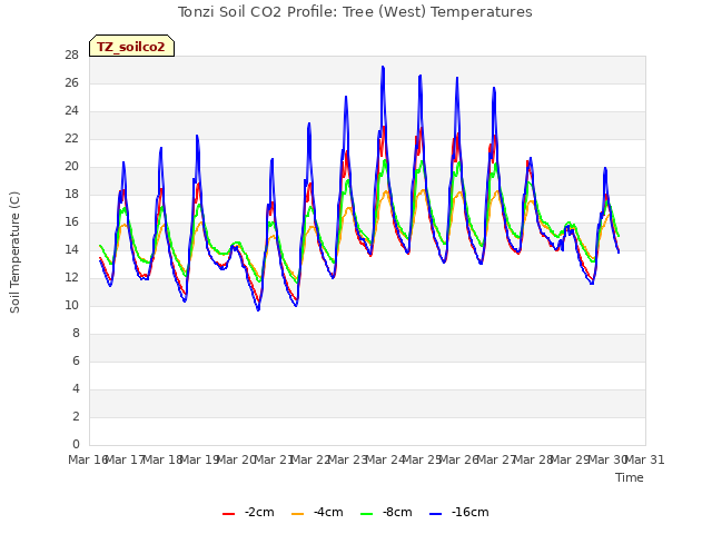 plot of Tonzi Soil CO2 Profile: Tree (West) Temperatures