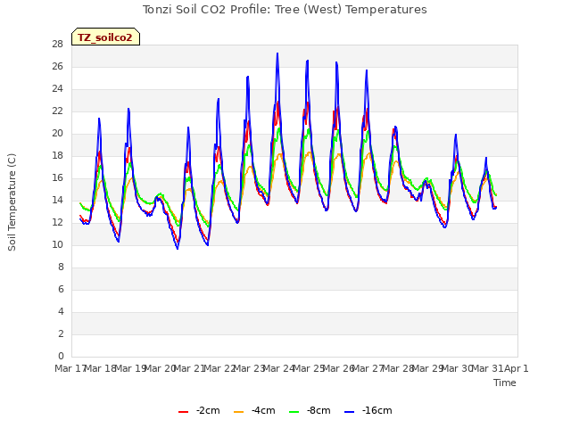 plot of Tonzi Soil CO2 Profile: Tree (West) Temperatures